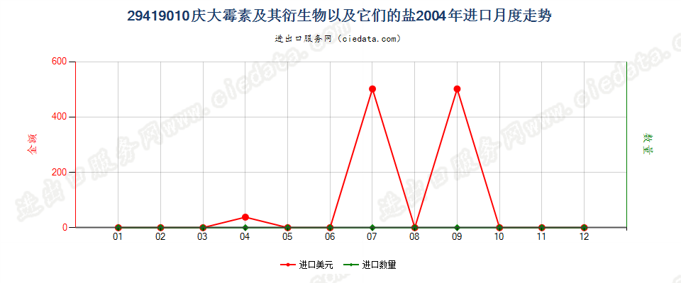 29419010庆大霉素及其衍生物以及它们的盐进口2004年月度走势图