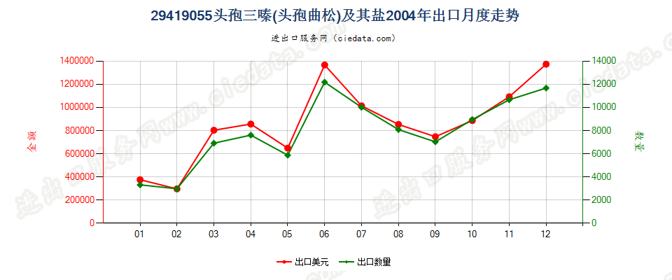 29419055头孢三嗪（头孢曲松）及其盐出口2004年月度走势图