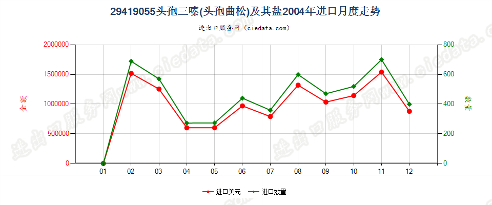 29419055头孢三嗪（头孢曲松）及其盐进口2004年月度走势图