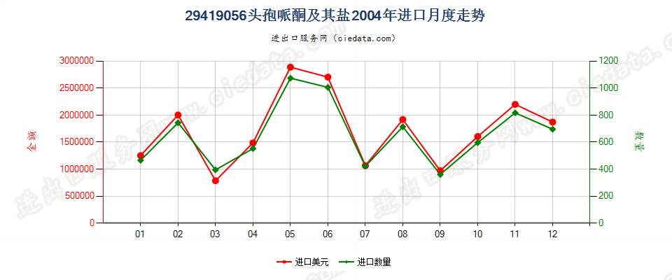 29419056头孢哌酮及其盐进口2004年月度走势图