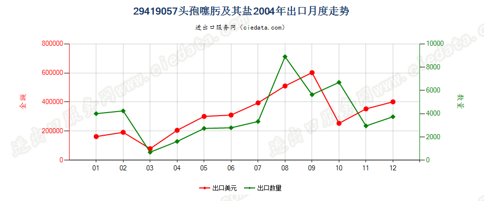 29419057头孢噻肟及其盐出口2004年月度走势图