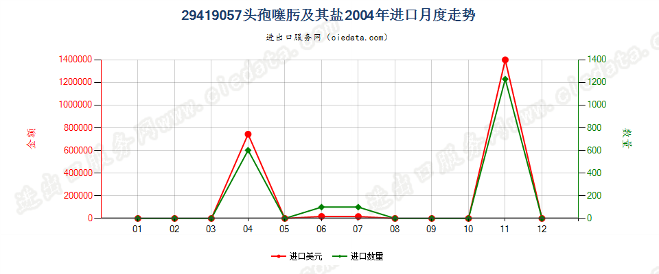 29419057头孢噻肟及其盐进口2004年月度走势图