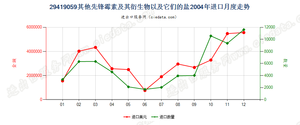 29419059其他头孢菌素及其衍生物以及它们的盐进口2004年月度走势图