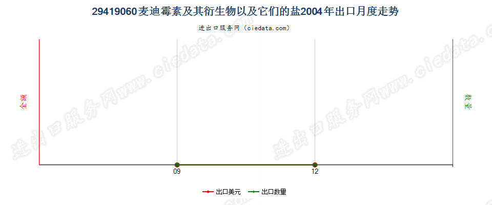 29419060麦迪霉素及其衍生物以及它们的盐出口2004年月度走势图