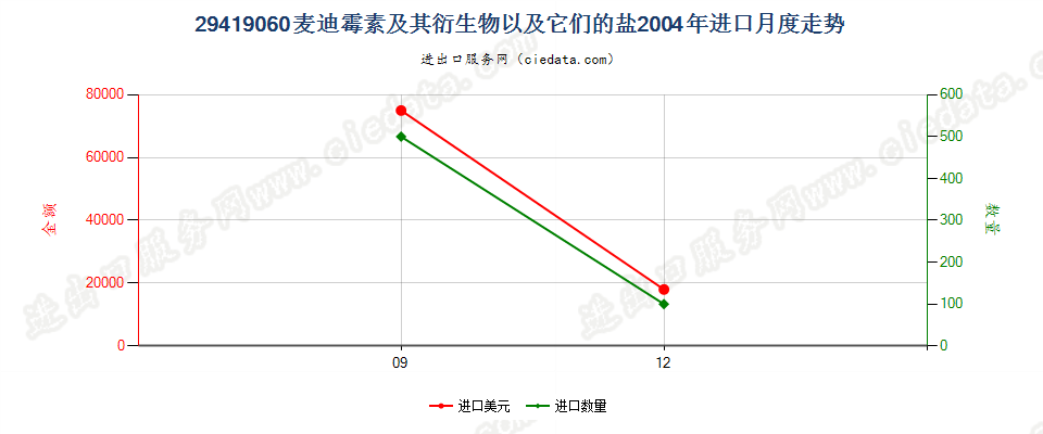 29419060麦迪霉素及其衍生物以及它们的盐进口2004年月度走势图