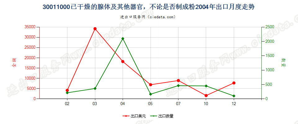 30011000(2007stop)已干燥的腺体及其他器官，不论是否制成粉末出口2004年月度走势图