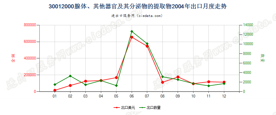 30012000腺体、其他器官及其分泌物的提取物出口2004年月度走势图