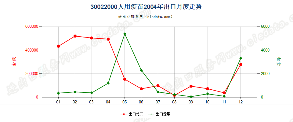 30022000(2022STOP)人用疫苗出口2004年月度走势图