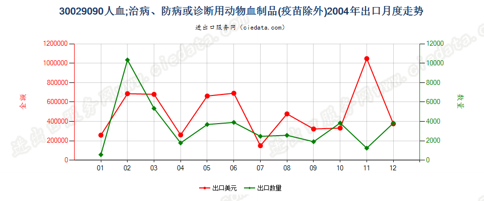 30029090人血；其他治病、防病或诊断用动物血制品(疫苗除外）出口2004年月度走势图