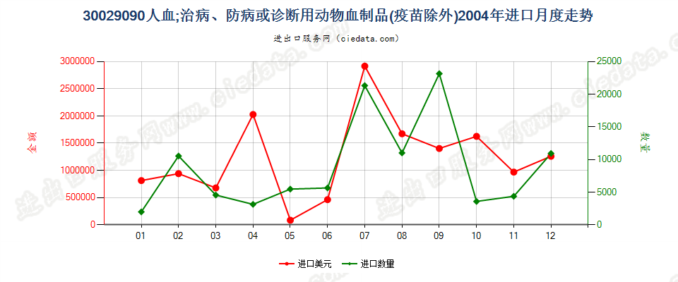 30029090人血；其他治病、防病或诊断用动物血制品(疫苗除外）进口2004年月度走势图