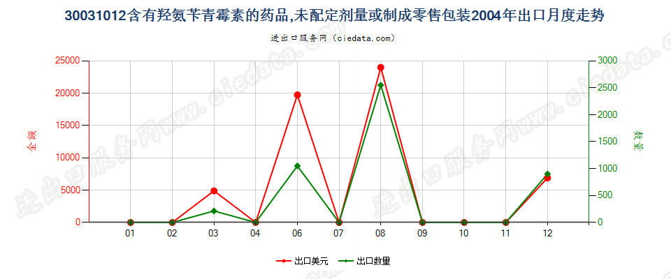 30031012含有羟氨苄青霉素的药品，未配定剂量或制成零售包装出口2004年月度走势图