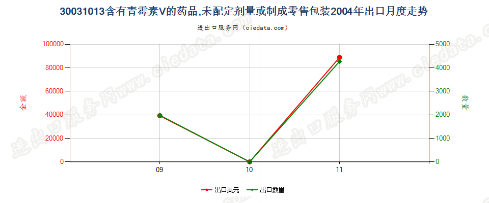 30031013含有青霉素Ｖ的药品，未配定剂量或制成零售包装出口2004年月度走势图