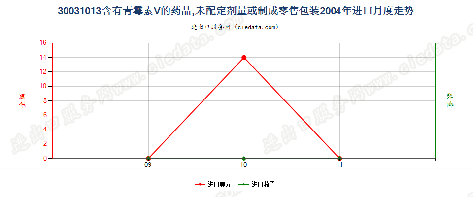 30031013含有青霉素Ｖ的药品，未配定剂量或制成零售包装进口2004年月度走势图