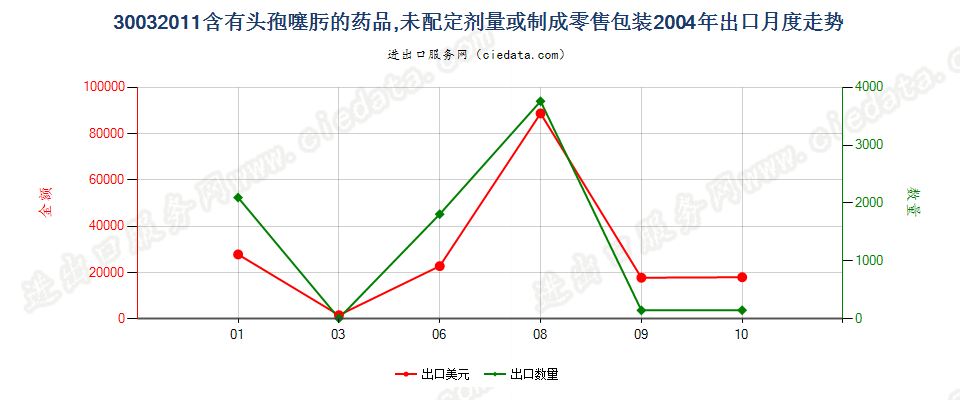30032011含有头孢噻肟的药品，未配定剂量或制成零售包装出口2004年月度走势图