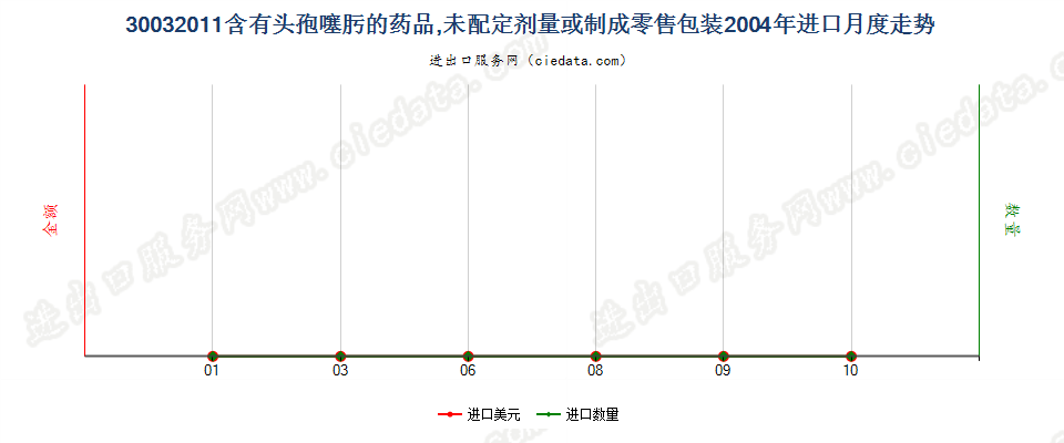 30032011含有头孢噻肟的药品，未配定剂量或制成零售包装进口2004年月度走势图