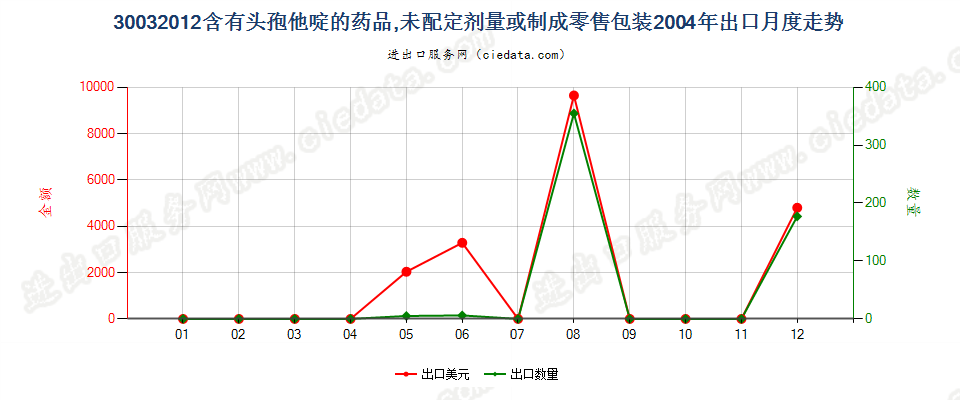 30032012含有头孢他啶的药品，未配定剂量或制成零售包装出口2004年月度走势图