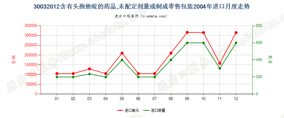 30032012含有头孢他啶的药品，未配定剂量或制成零售包装进口2004年月度走势图