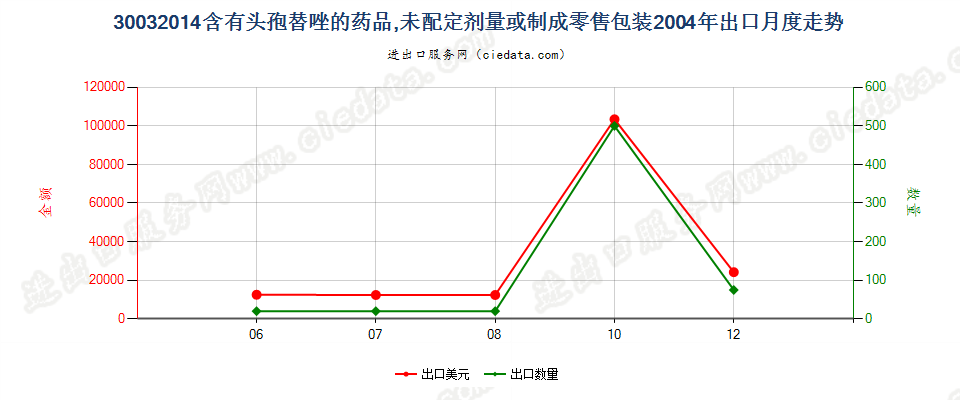 30032014含有头孢替唑的药品，未配定剂量或制成零售包装出口2004年月度走势图