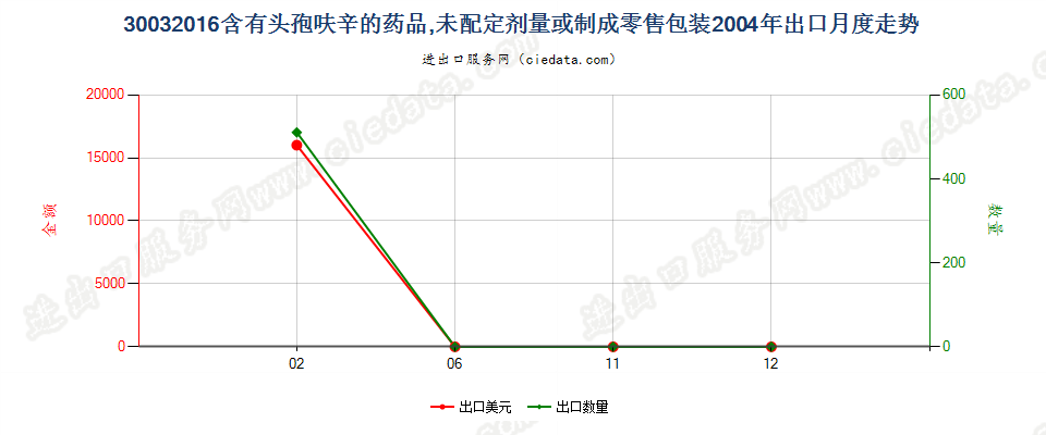 30032016含有头孢呋辛的药品，未配定剂量或制成零售包装出口2004年月度走势图