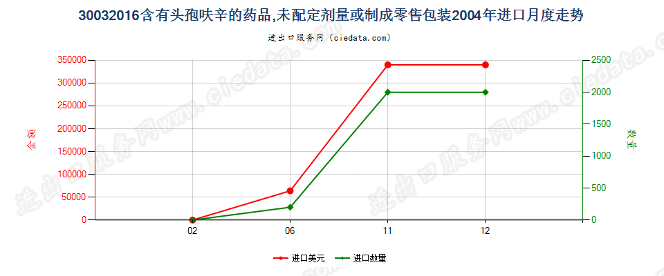 30032016含有头孢呋辛的药品，未配定剂量或制成零售包装进口2004年月度走势图