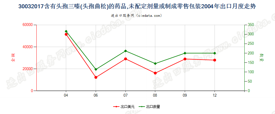 30032017含有头孢三嗪的药品，未配定剂量或制成零售包装出口2004年月度走势图