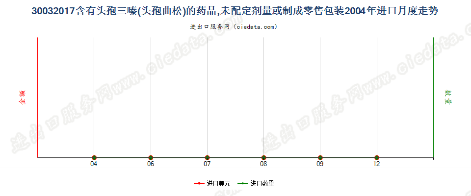 30032017含有头孢三嗪的药品，未配定剂量或制成零售包装进口2004年月度走势图