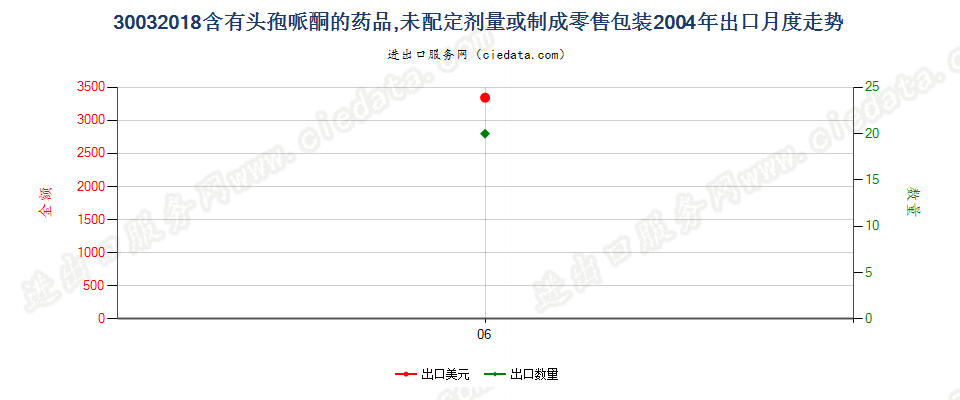 30032018含有头孢哌酮的药品，未配定剂量或制成零售包装出口2004年月度走势图