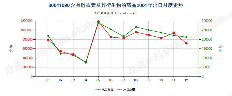 30041090含有链霉素及其衍生物的药品，已配定剂量或制成零售包装出口2004年月度走势图