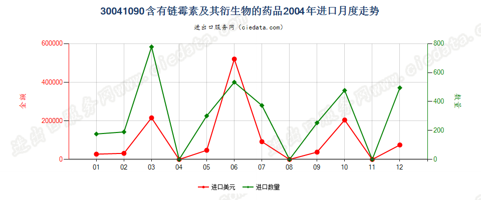 30041090含有链霉素及其衍生物的药品，已配定剂量或制成零售包装进口2004年月度走势图