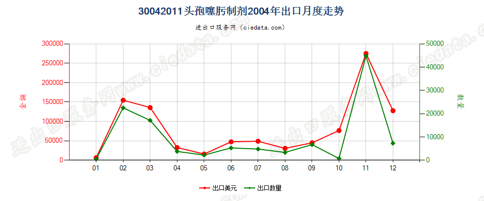 30042011头孢噻肟制剂出口2004年月度走势图