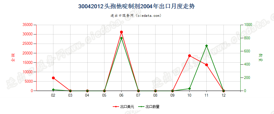 30042012头孢他啶制剂出口2004年月度走势图