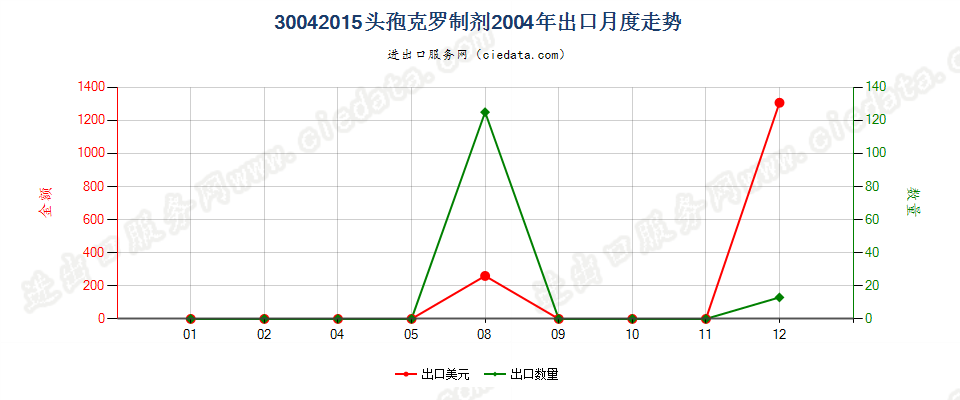 30042015头孢克罗制剂出口2004年月度走势图