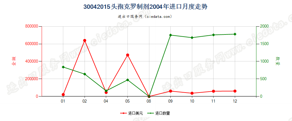 30042015头孢克罗制剂进口2004年月度走势图