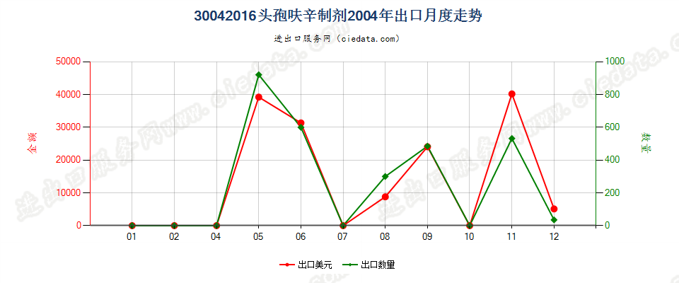 30042016头孢呋辛制剂出口2004年月度走势图