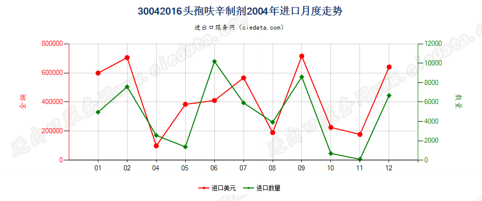 30042016头孢呋辛制剂进口2004年月度走势图