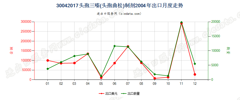 30042017头孢三嗪（头孢曲松）制剂出口2004年月度走势图