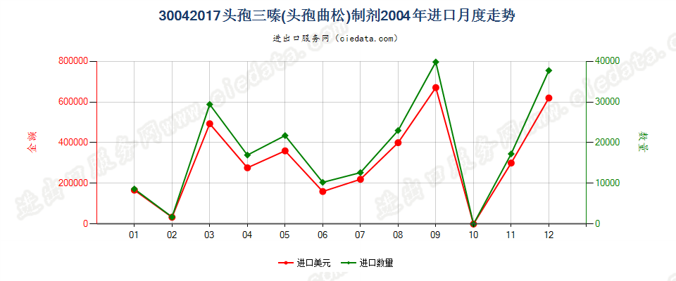 30042017头孢三嗪（头孢曲松）制剂进口2004年月度走势图