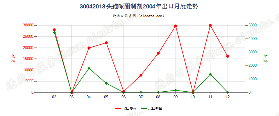 30042018头孢哌酮制剂出口2004年月度走势图