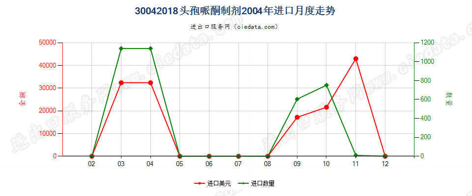 30042018头孢哌酮制剂进口2004年月度走势图