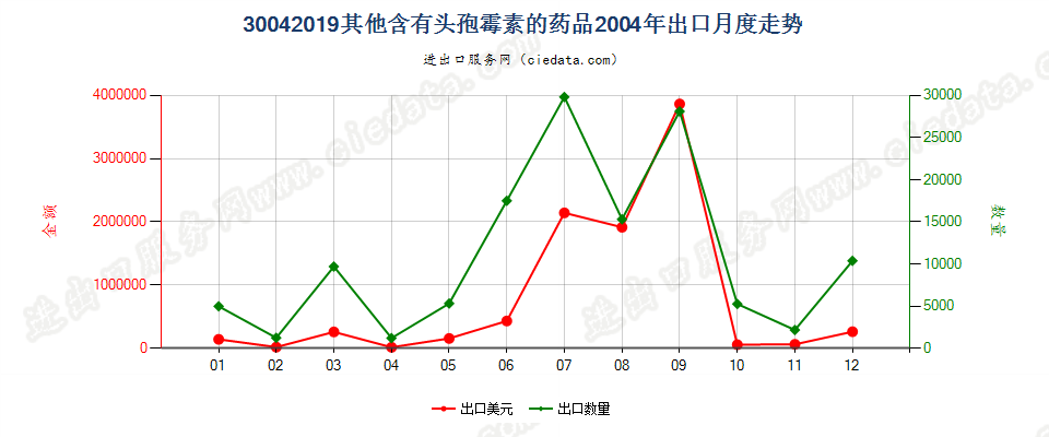 30042019其他含有头孢菌素的药品，已配定剂量或制成零售包装出口2004年月度走势图