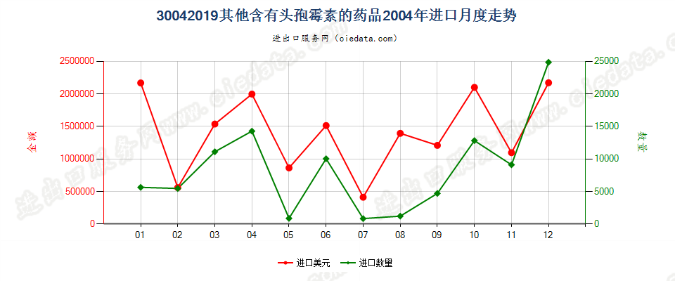 30042019其他含有头孢菌素的药品，已配定剂量或制成零售包装进口2004年月度走势图