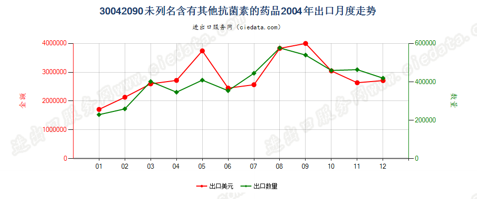 30042090未列名含有抗菌素的药品，已配定剂量或制成零售包装出口2004年月度走势图