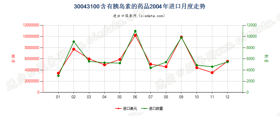 30043100(2010stop)含有胰岛素的药品进口2004年月度走势图