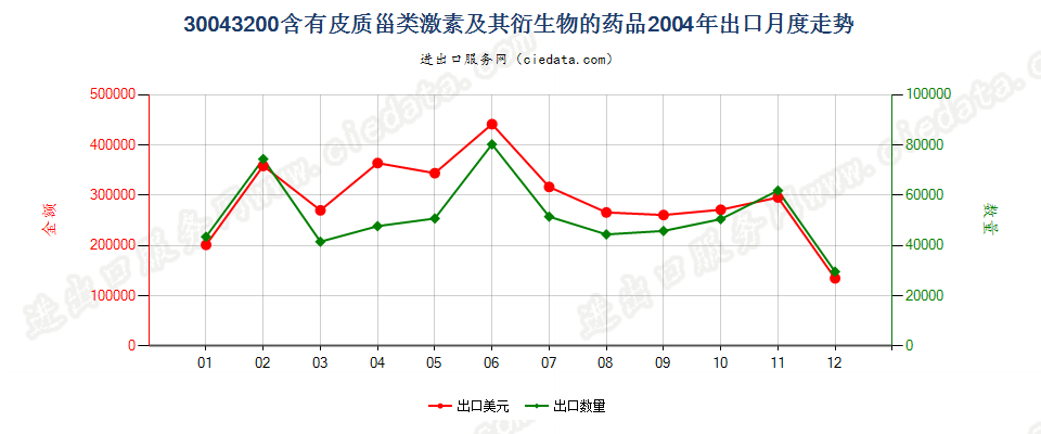 30043200含有皮质甾类激素及其衍生物或结构类似物的药品，已配定剂量或制成零售包装出口2004年月度走势图