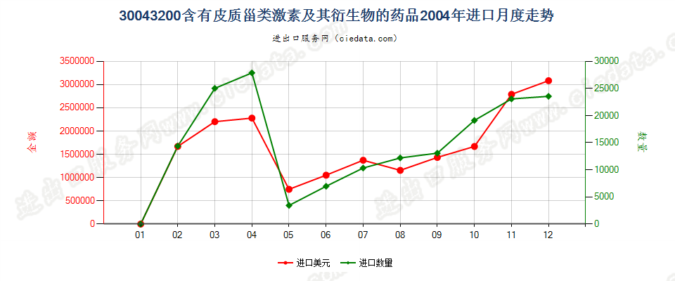 30043200含有皮质甾类激素及其衍生物或结构类似物的药品，已配定剂量或制成零售包装进口2004年月度走势图