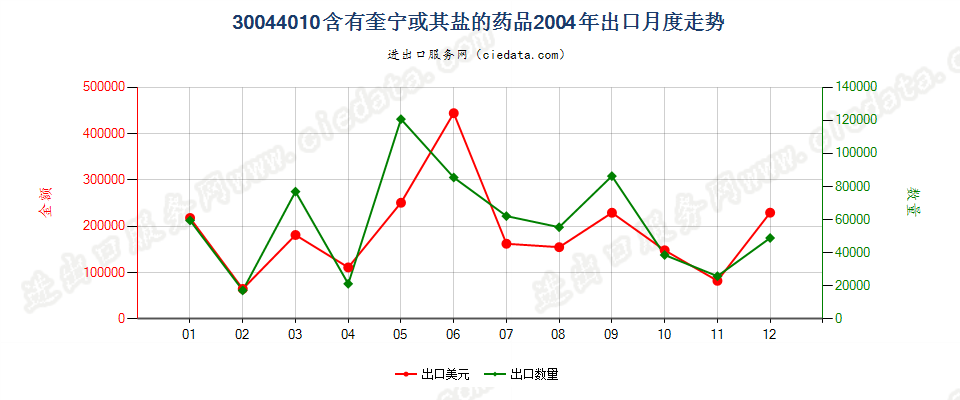 30044010(2017STOP)已配剂量含有奎宁或其盐的药品出口2004年月度走势图