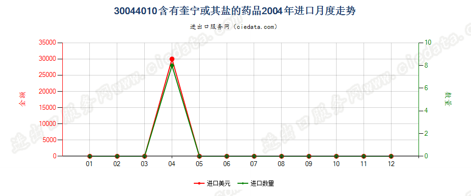 30044010(2017STOP)已配剂量含有奎宁或其盐的药品进口2004年月度走势图