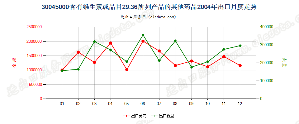 30045000其他含有维生素或品目29.36所列产品的药品，已配定剂量或制成零售包装出口2004年月度走势图