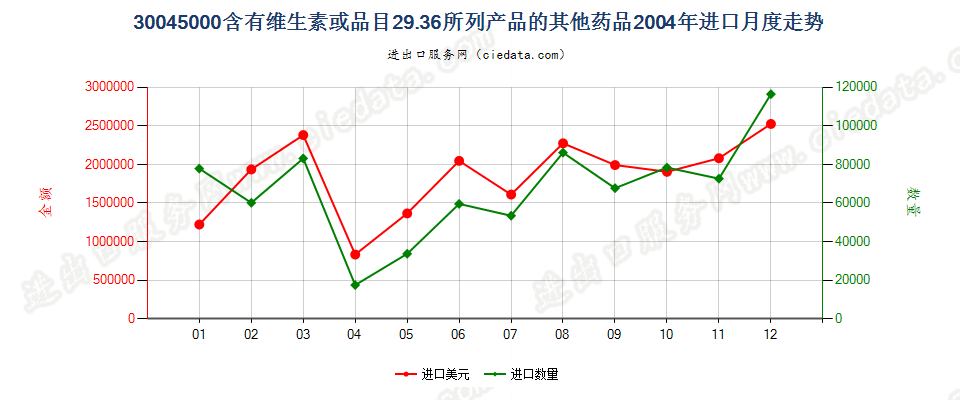 30045000其他含有维生素或品目29.36所列产品的药品，已配定剂量或制成零售包装进口2004年月度走势图