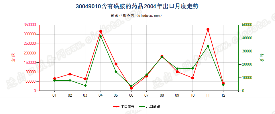 30049010含有磺胺类的药品，已配定剂量或制成零售包装出口2004年月度走势图